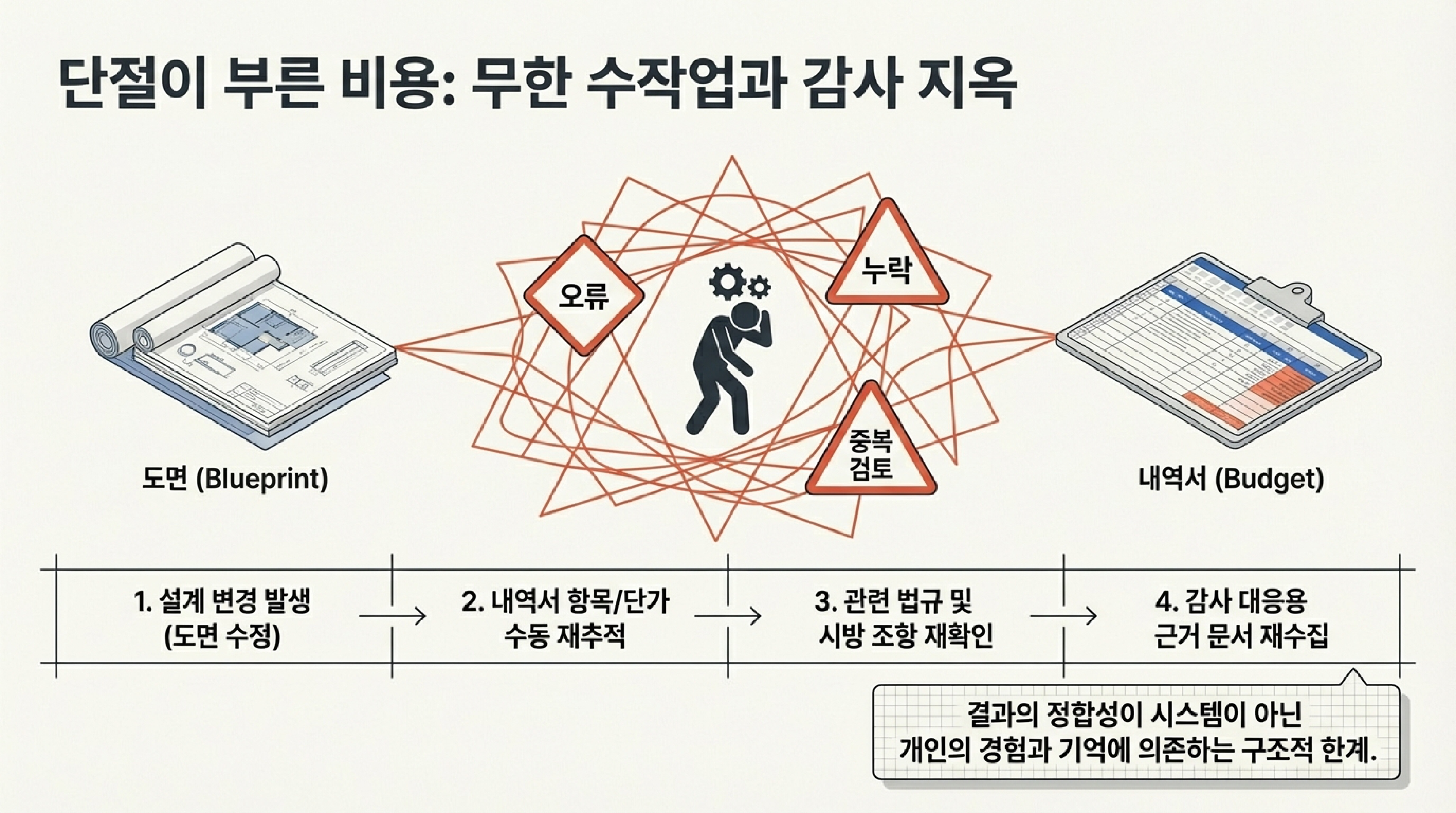 단절이 부른 비용: 무한 수작업과 감사 리스크
