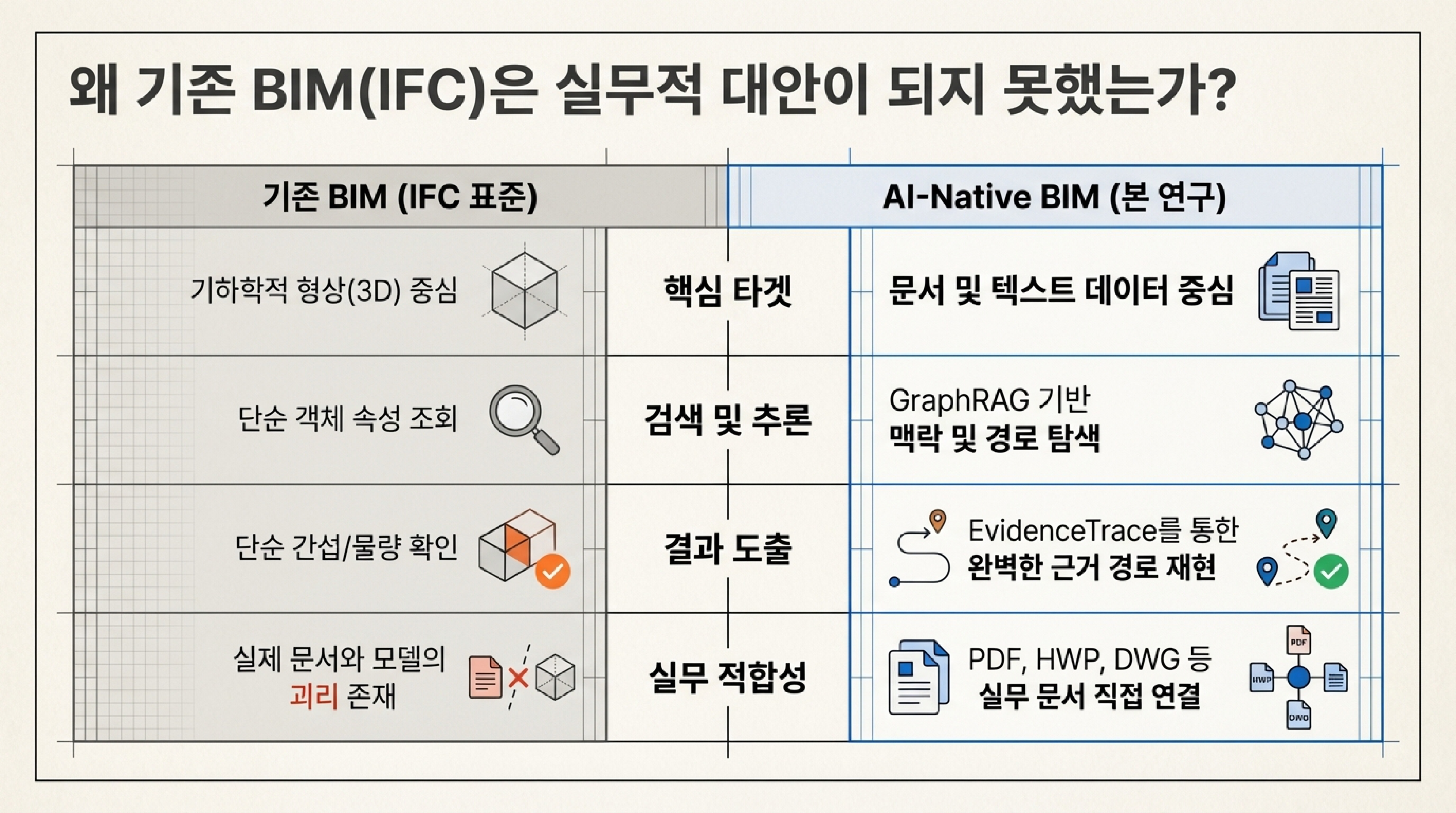 왜 기존 BIM(IFC)은 실무적 대안이 되지 못했는가?