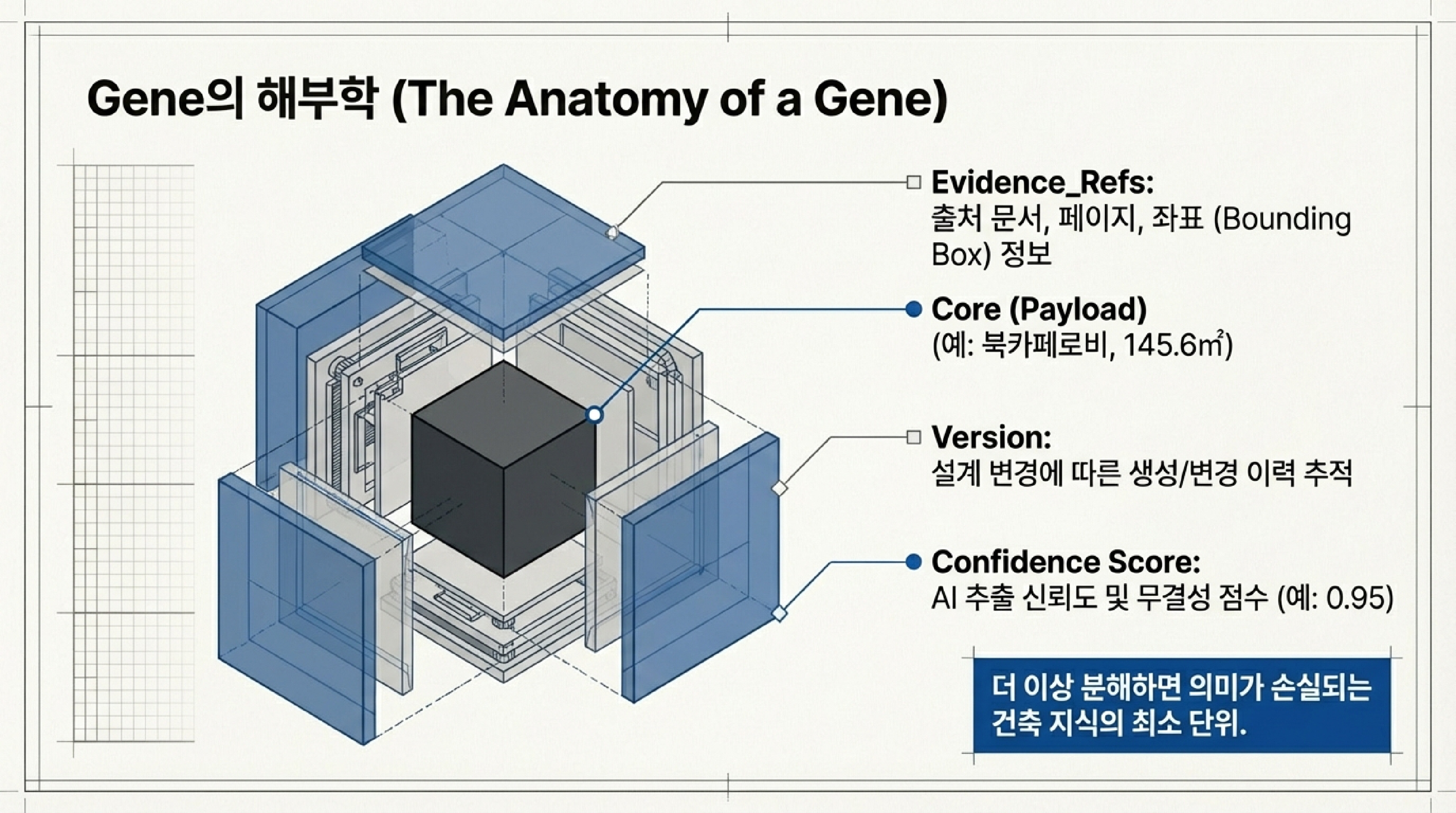 Gene의 해부학 (The Anatomy of a Gene)