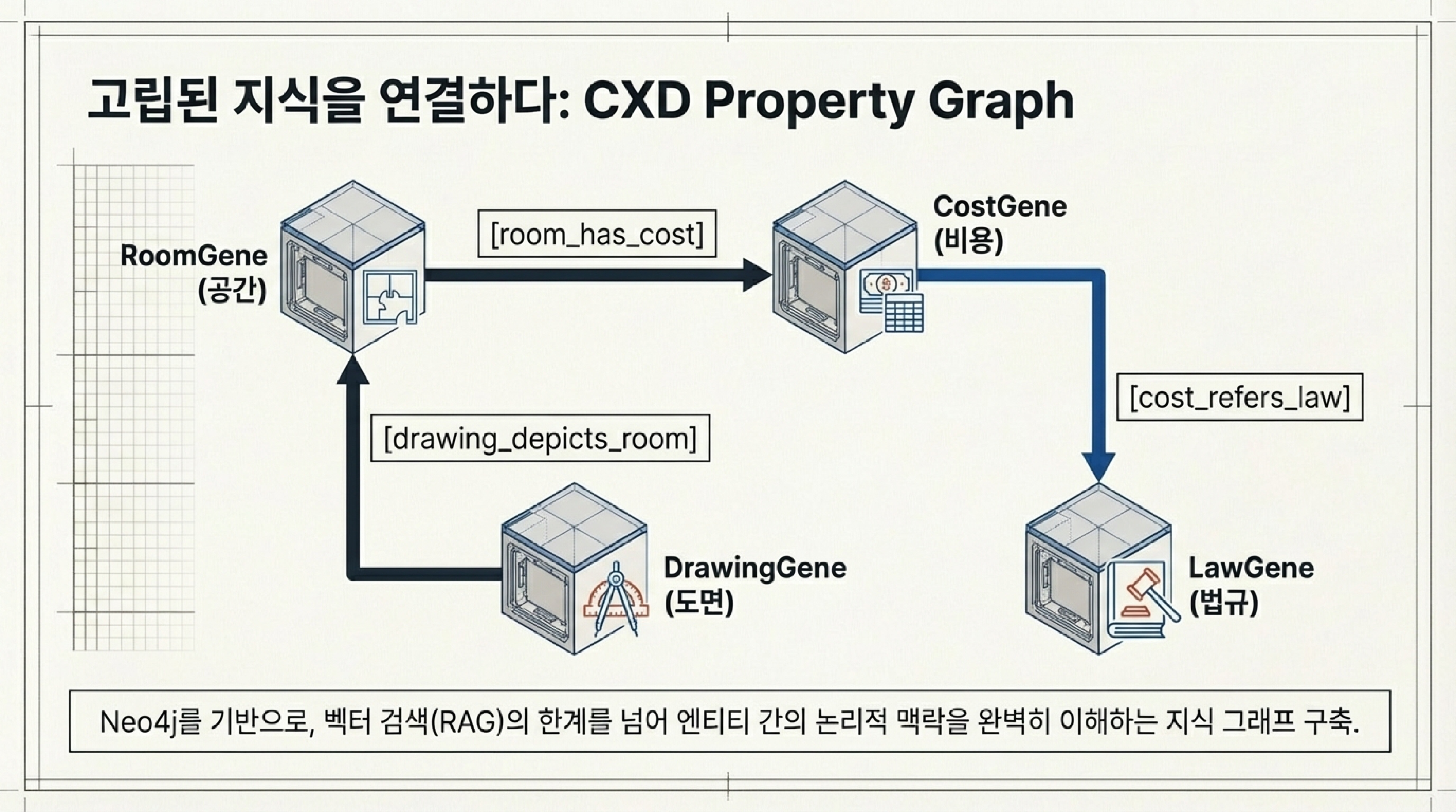 고립된 지식을 연결하다: CXD Property Graph
