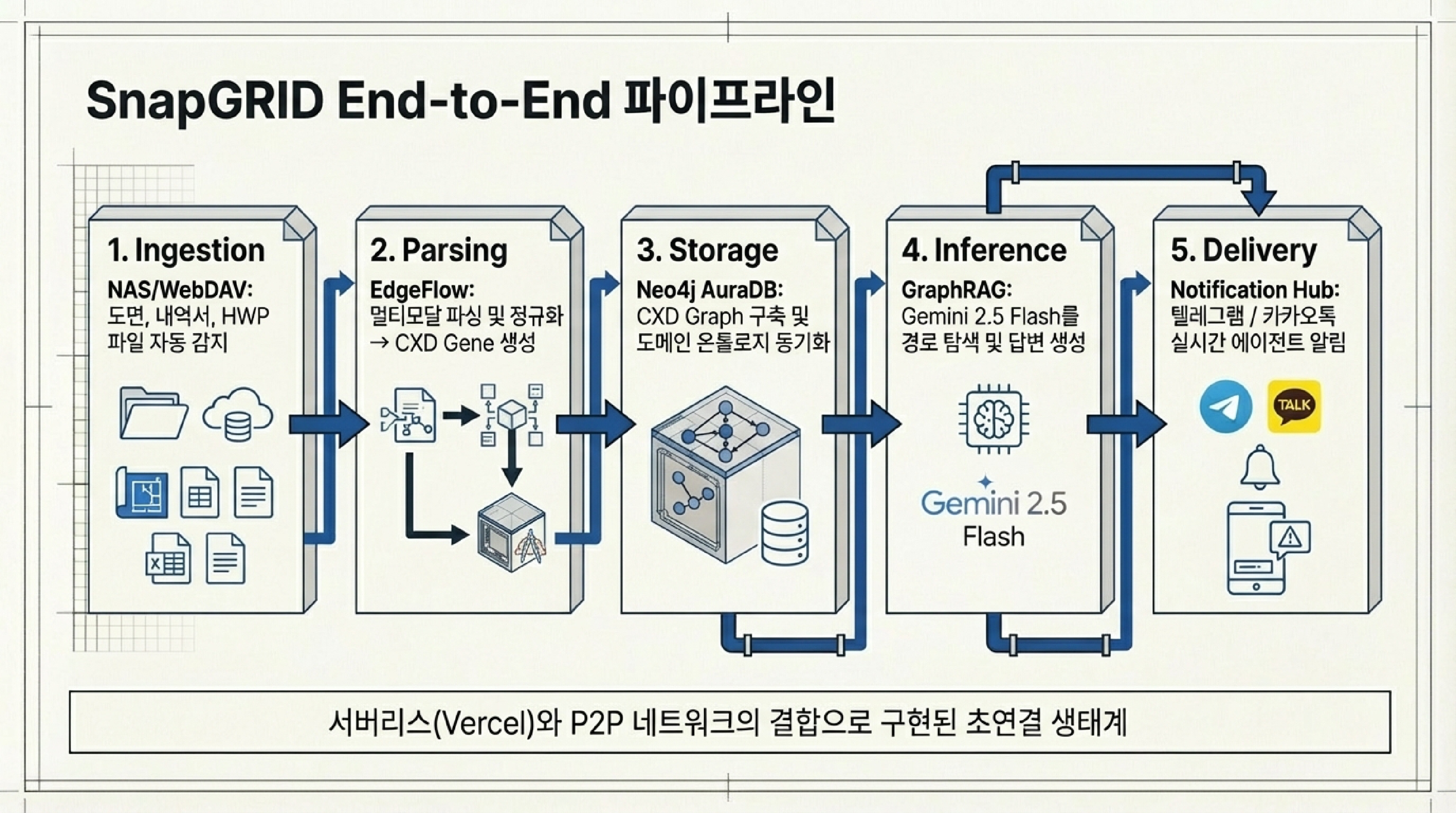 SnapGRID End-to-End 파이프라인