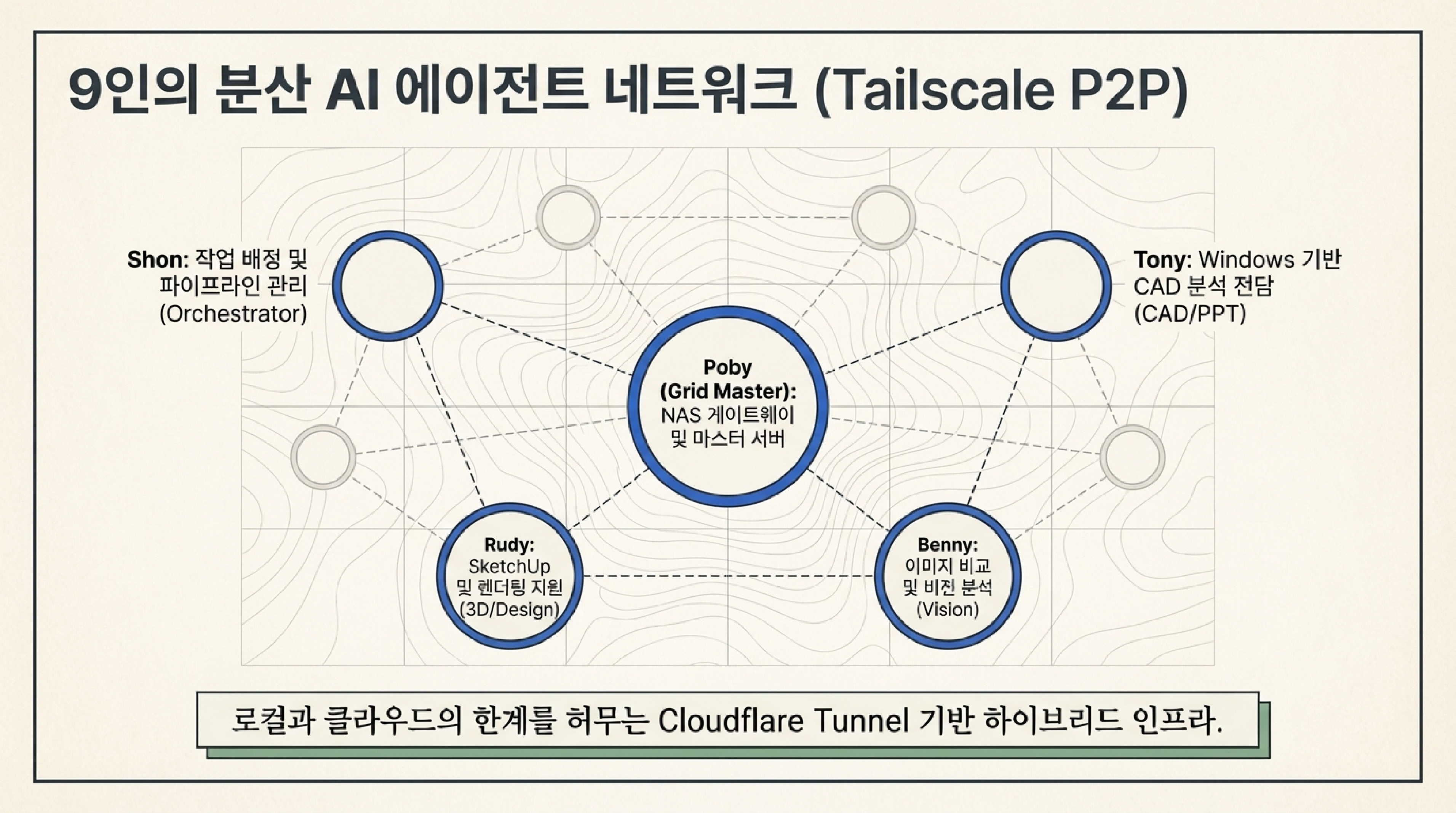 9인의 분산 AI 에이전트 네트워크 (Tailscale P2P)