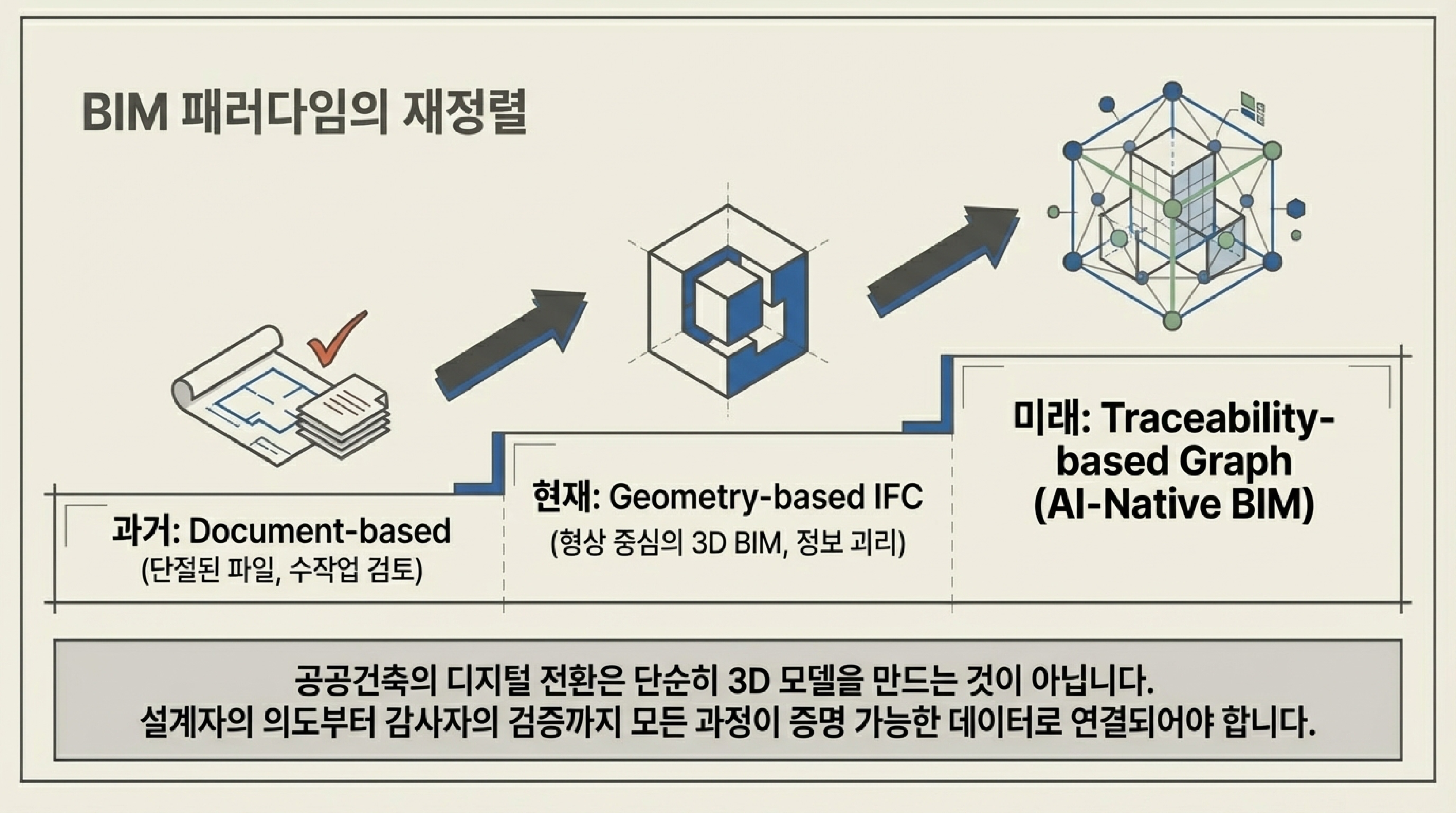 BIM 패러다임의 재정립